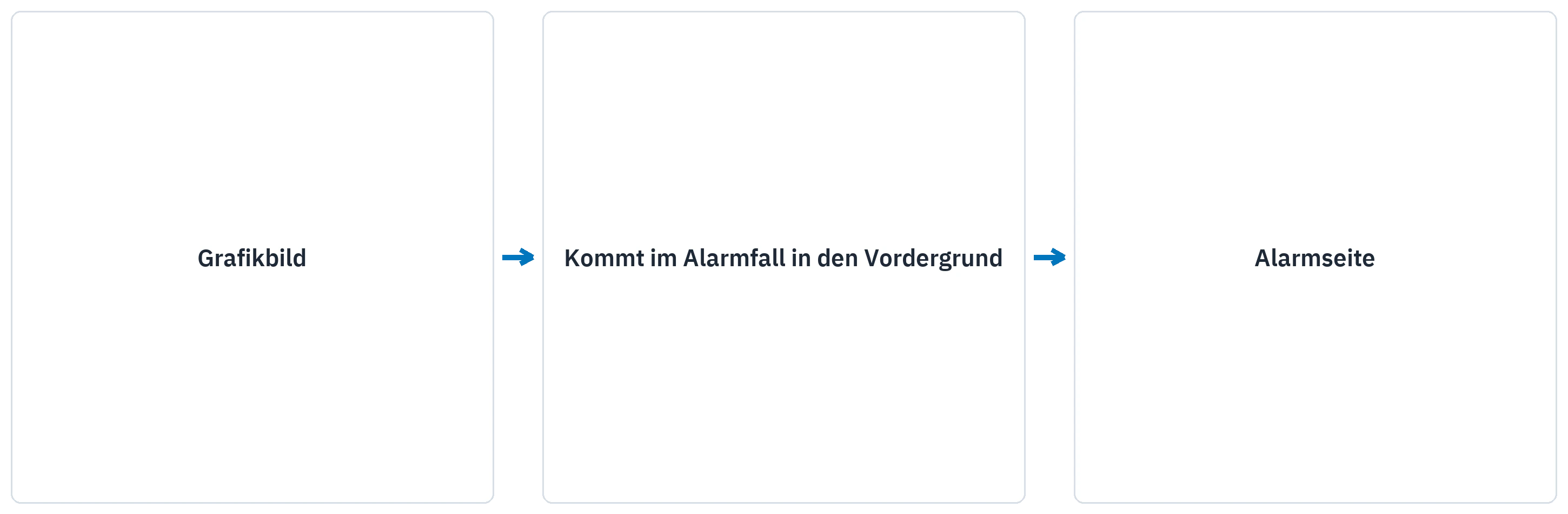 Die Alarmseite kommt in dem Moment nach vorn, in dem ein Alarm auftritt.