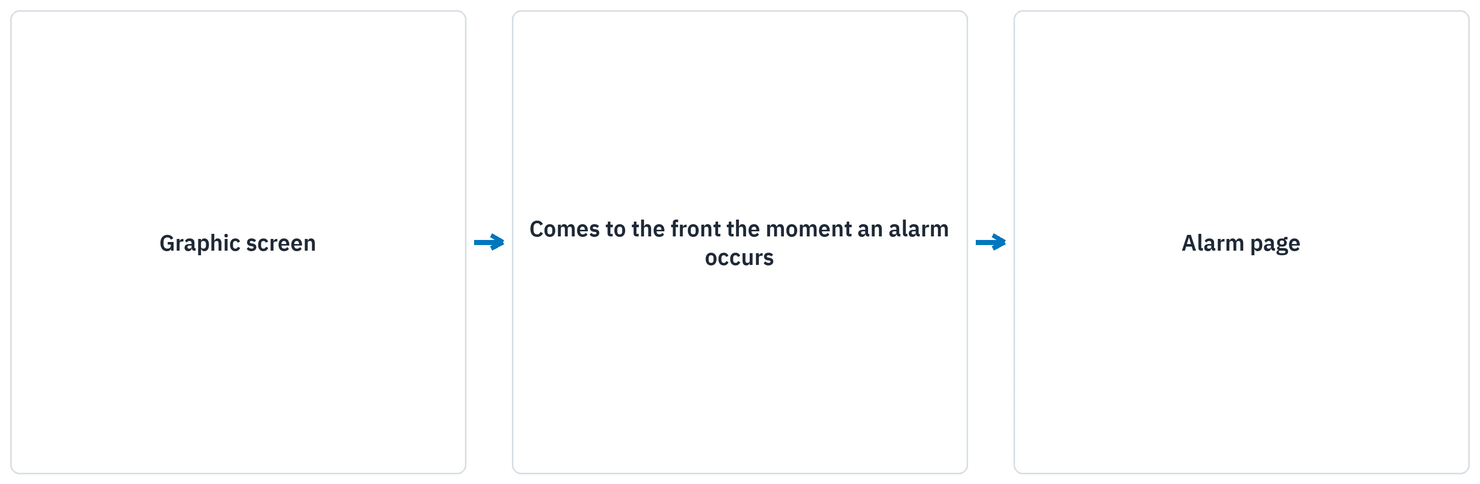 The alarm page coming to the front the moment an alarm is raised.