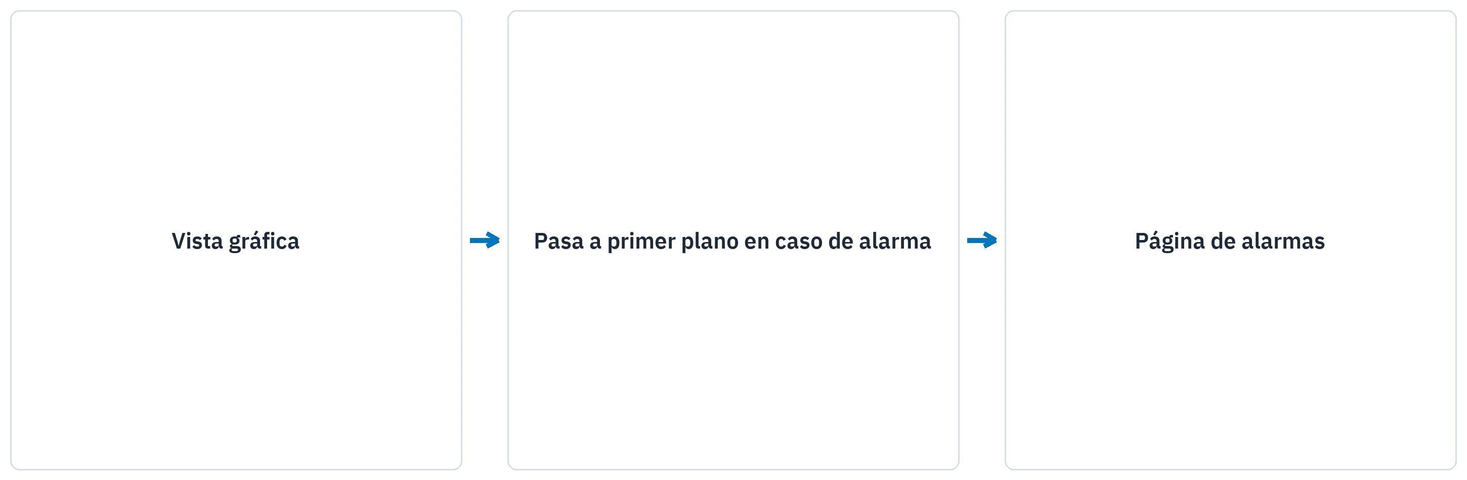 La página de alarmas pasa a primer plano en cuanto salta una alarma.