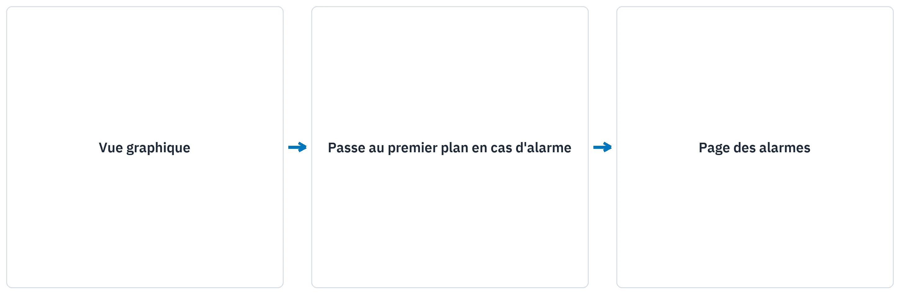 La page d'alarmes passe au premier plan dès qu'une alarme survient.