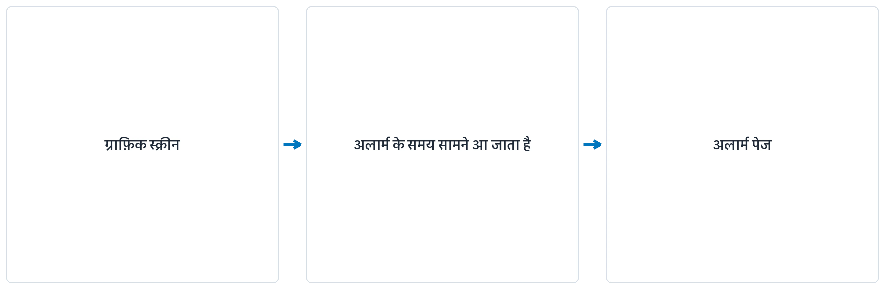 अलार्म आते ही अलार्म पेज का सामने आ जाना।