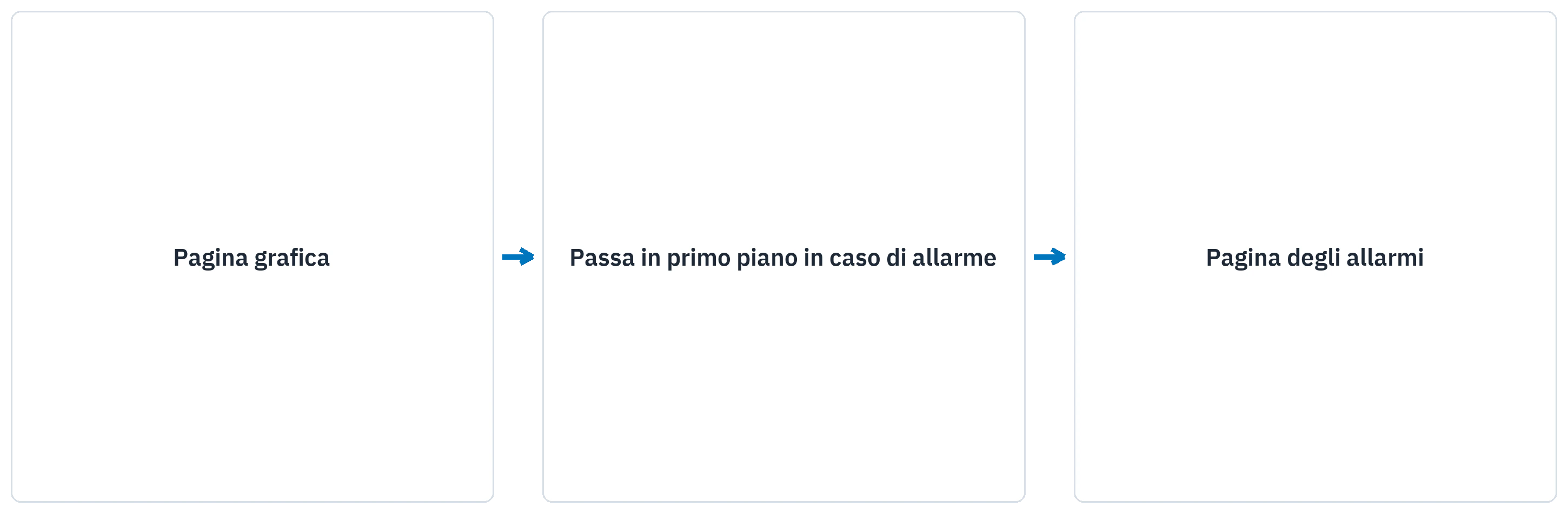 La pagina degli allarmi passa in primo piano nel momento in cui scatta un allarme.