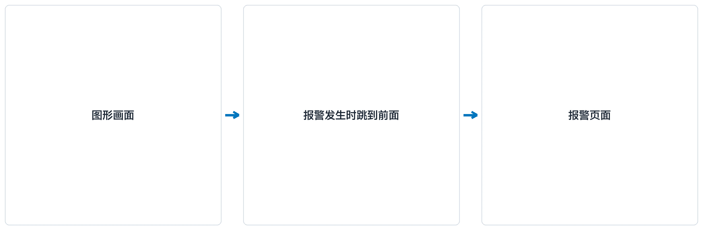 报警发生时,报警页面自己跳到前面来。