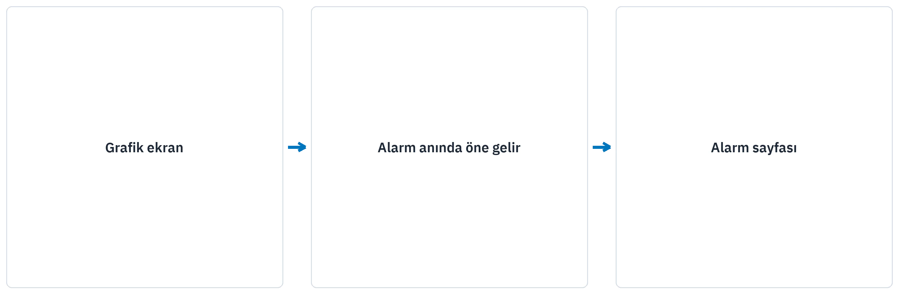Alarm anında alarm sayfasının öne gelmesi.