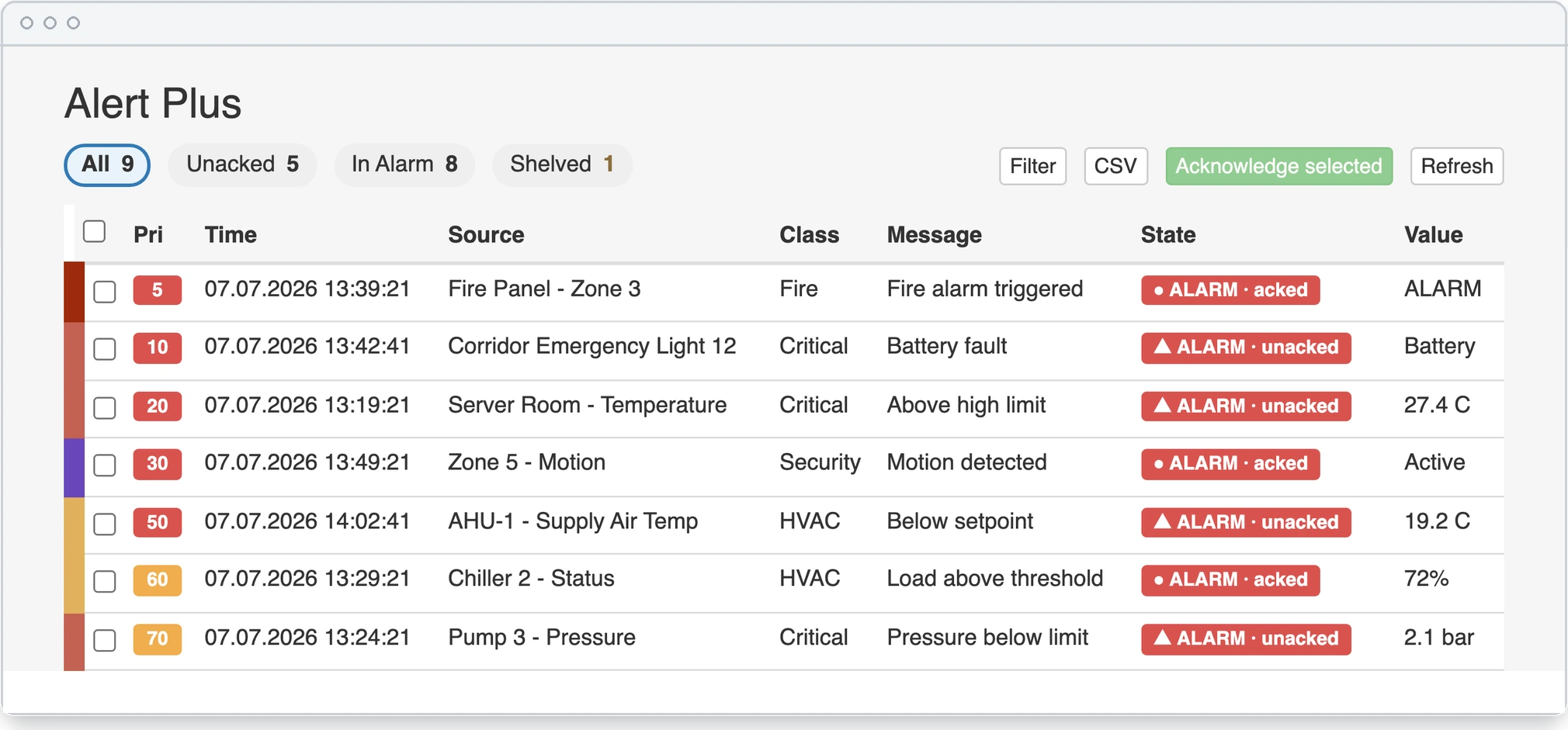 The Alert Plus alarm list, in priority order.