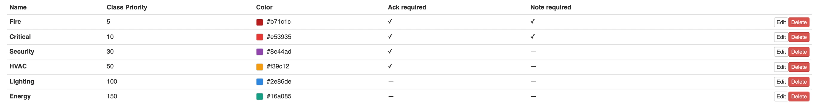 Alarm class table: the priority, colour, acknowledgement and note rule of each class