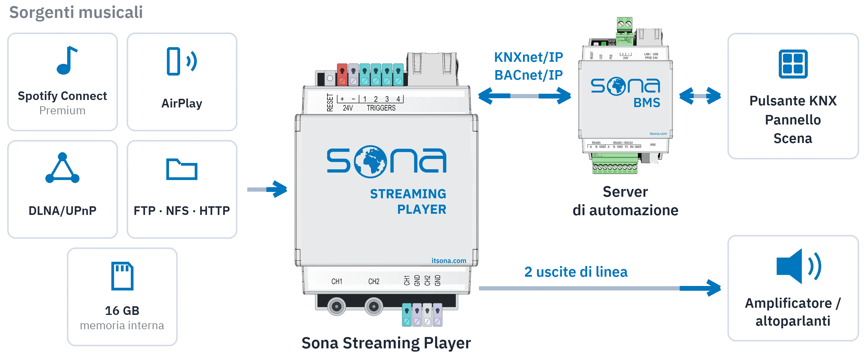 Schema di flusso: Spotify Connect, AirPlay, DLNA/UPnP, file server e 16 GB di memoria interna alimentano il Sona Streaming Player; due uscite di linea vanno all'amplificatore, KNXnet/IP e BACnet/IP al server di automazione, collegato a pulsanti KNX, pannelli e scenari