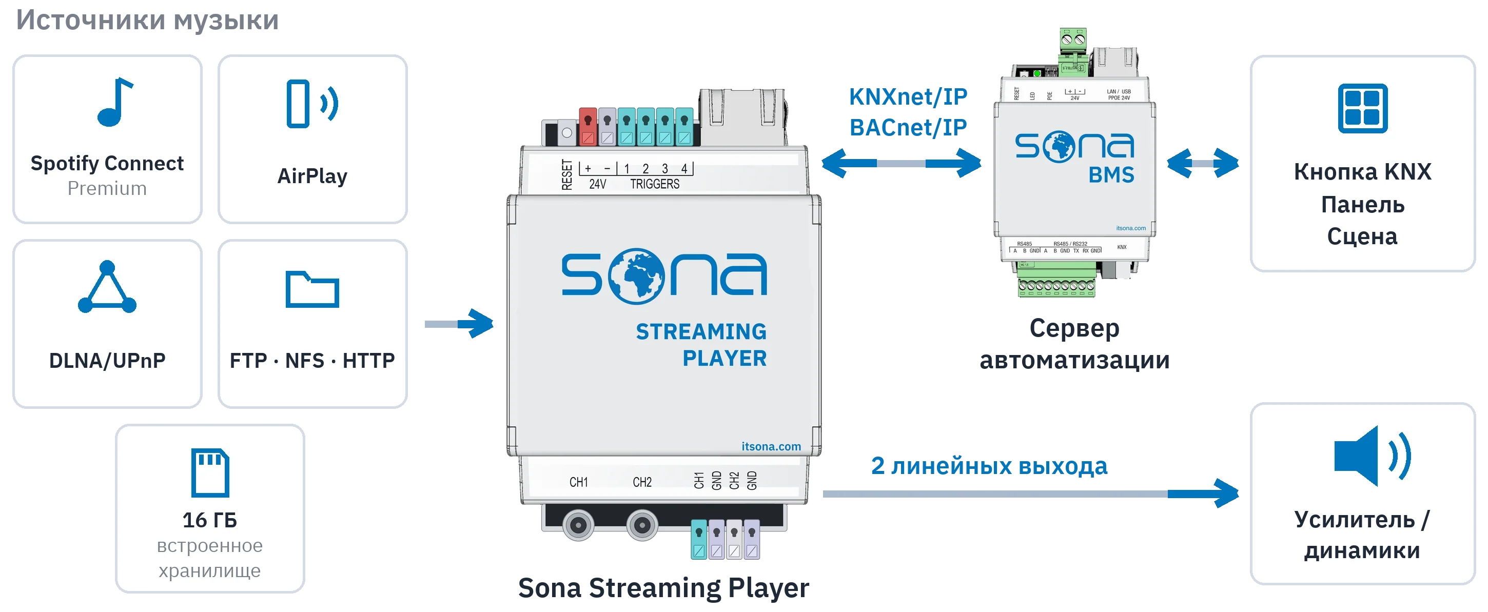 Схема потока: Spotify Connect, AirPlay, DLNA/UPnP, файловые серверы и 16 ГБ встроенной памяти подают звук на Sona Streaming Player; два линейных выхода идут на усилитель, а KNXnet/IP и BACnet/IP на сервер автоматизации, связанный с кнопками KNX, панелями и сценами