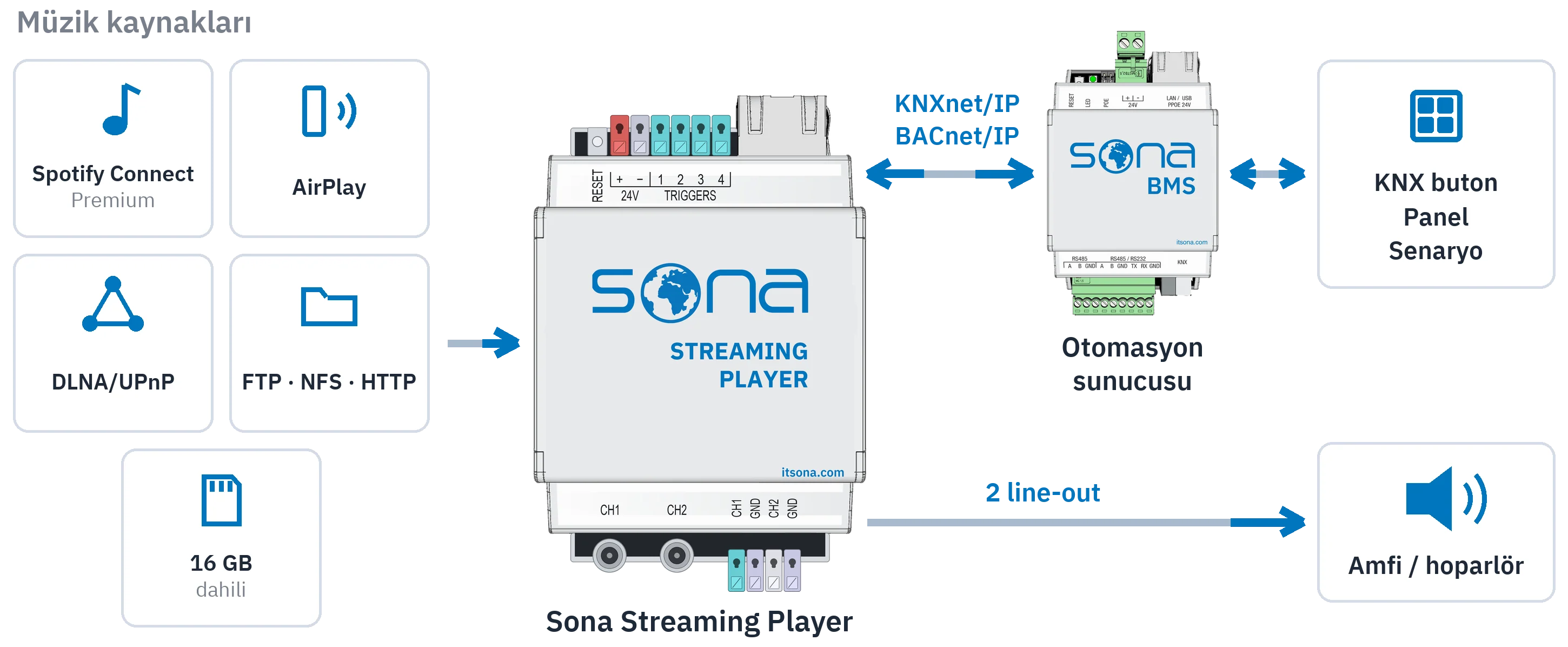 Akış diyagramı: Spotify Connect, AirPlay, DLNA/UPnP, dosya sunucuları ve 16 GB dahili depolama Sona Streaming Player'a girer; oynatıcıdan iki line-out amfiye, KNXnet/IP ve BACnet/IP otomasyon sunucusuna gider; sunucu KNX buton, panel ve senaryolara bağlanır