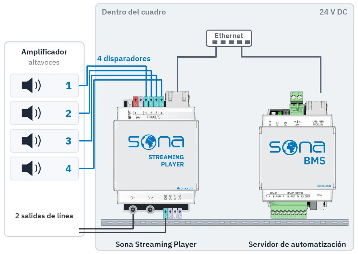 Corte del cuadro: Streaming Player y servidor de automatización en carril DIN, unidos por Ethernet; dos salidas de línea van al amplificador y cuatro disparadores a sus zonas