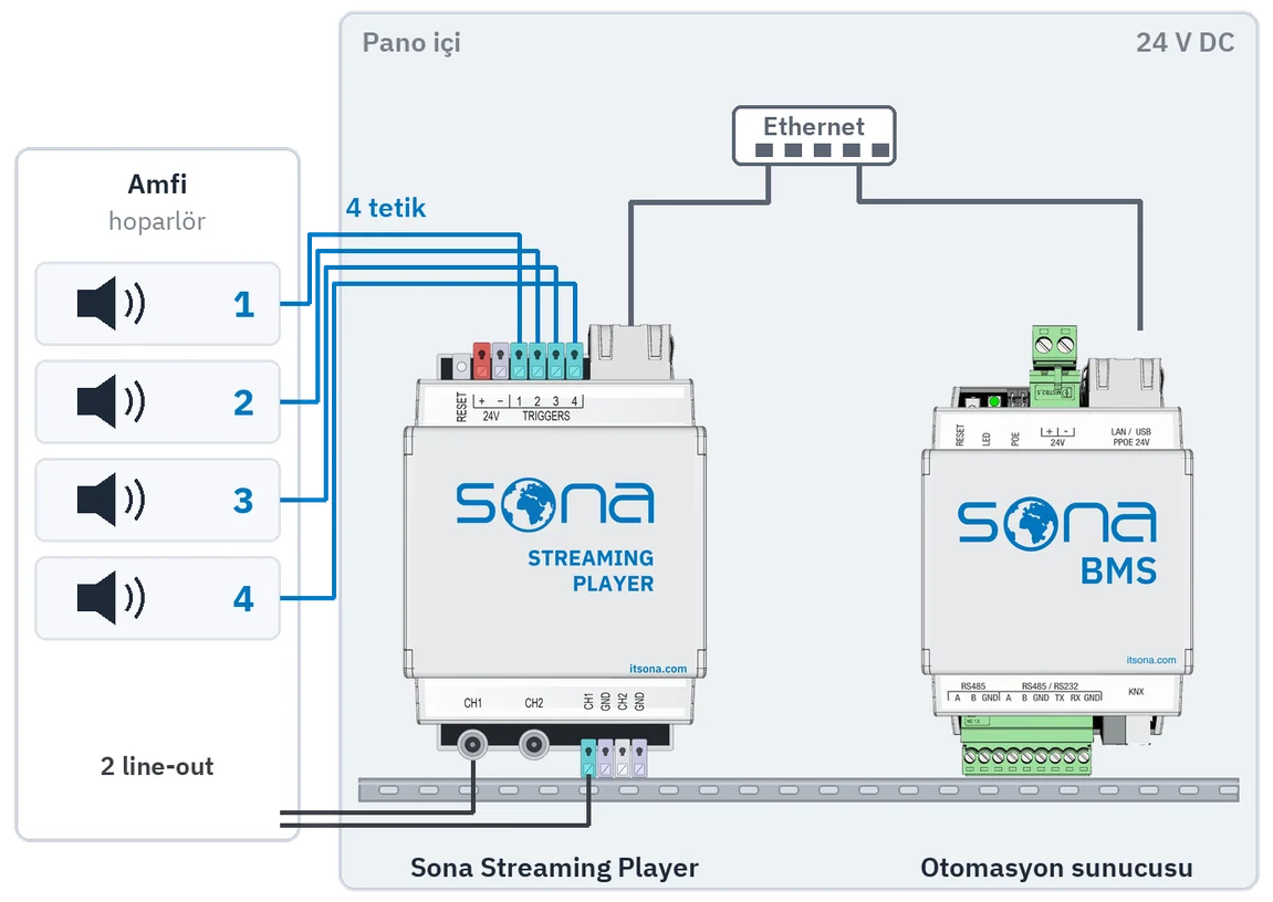 Pano kesiti: DIN ray üzerinde Streaming Player ve otomasyon sunucusu Ethernet ile bağlı; iki line-out amfiye, dört tetik amfi bölgelerine gider