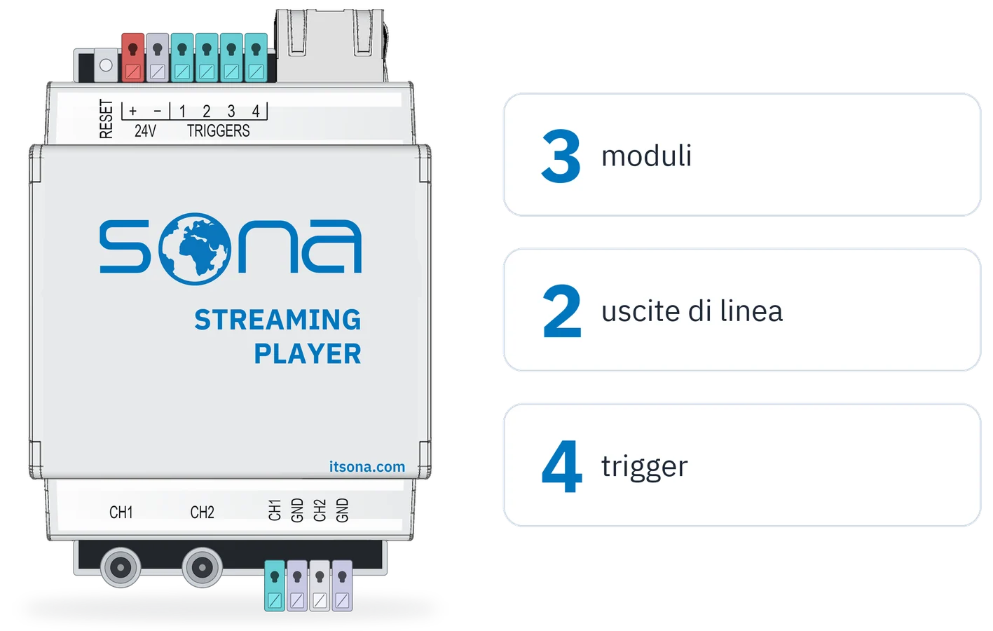 Immagine prodotto Sona Streaming Player; accanto le etichette 3 moduli, 2 uscite di linea e 4 trigger