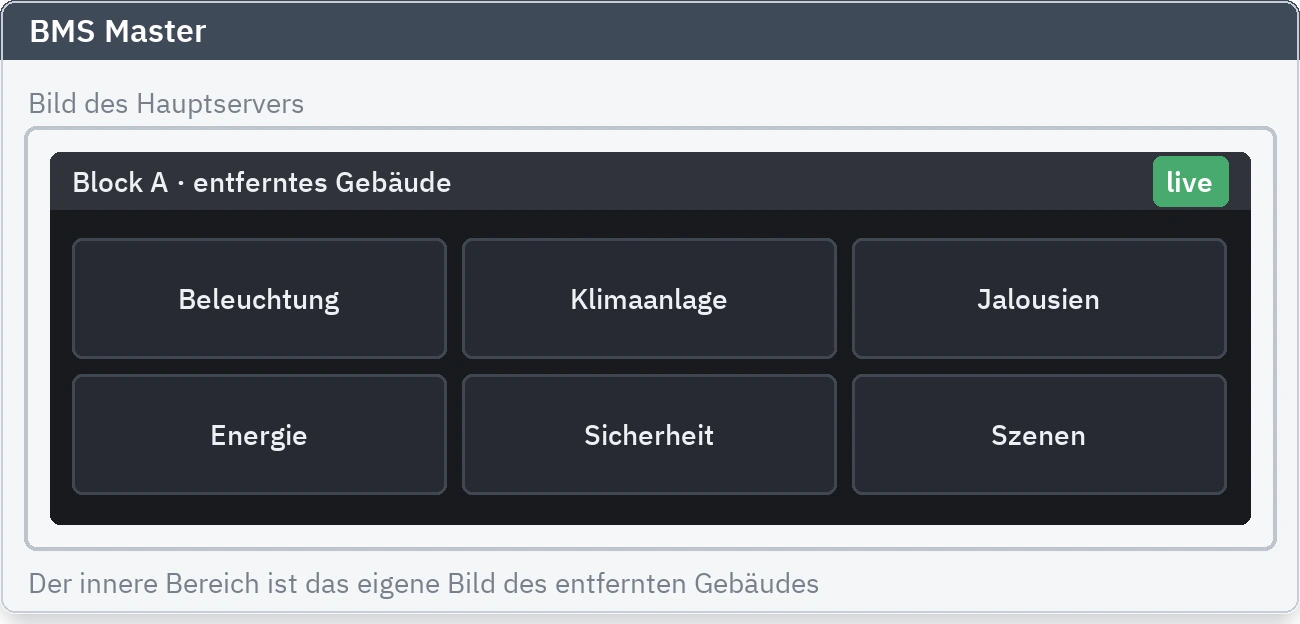 Das Live-Grafikbild eines entfernten Gebäudes, geöffnet im Bild des Hauptservers