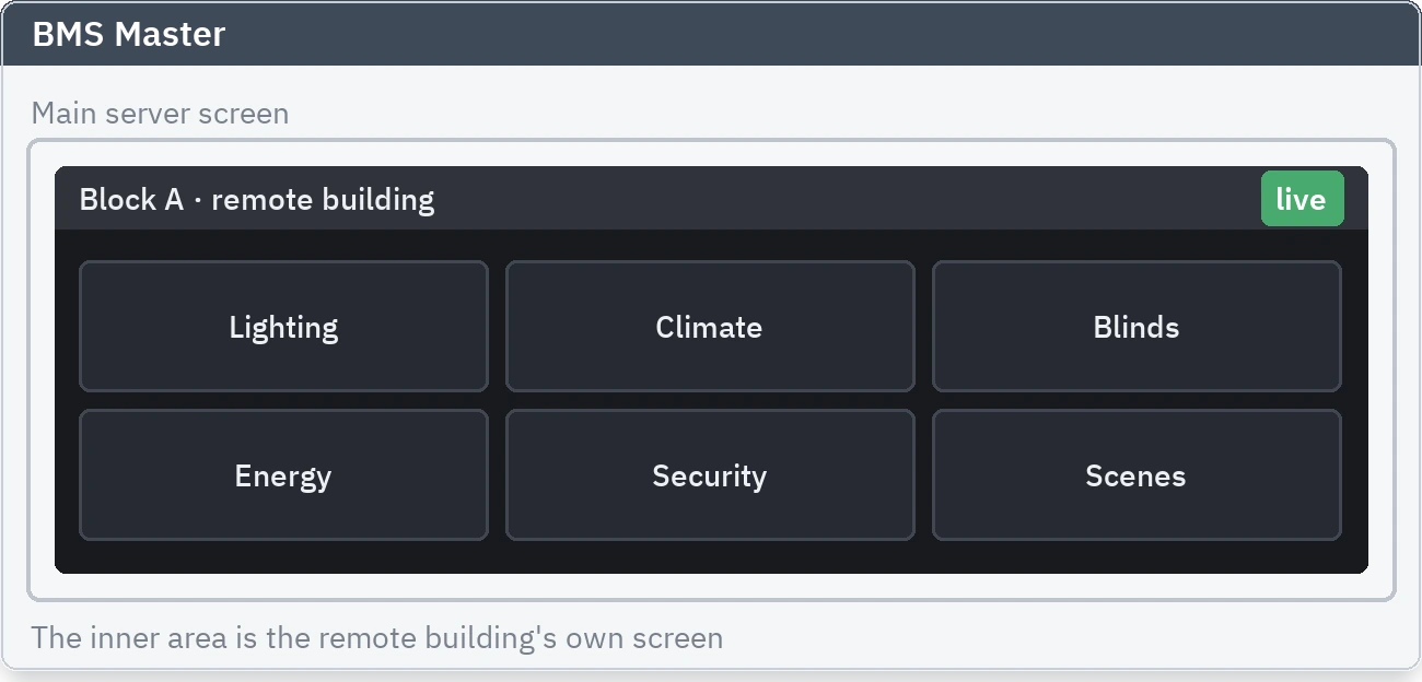 The live graphics screen of a remote building, opened inside the main server's screen