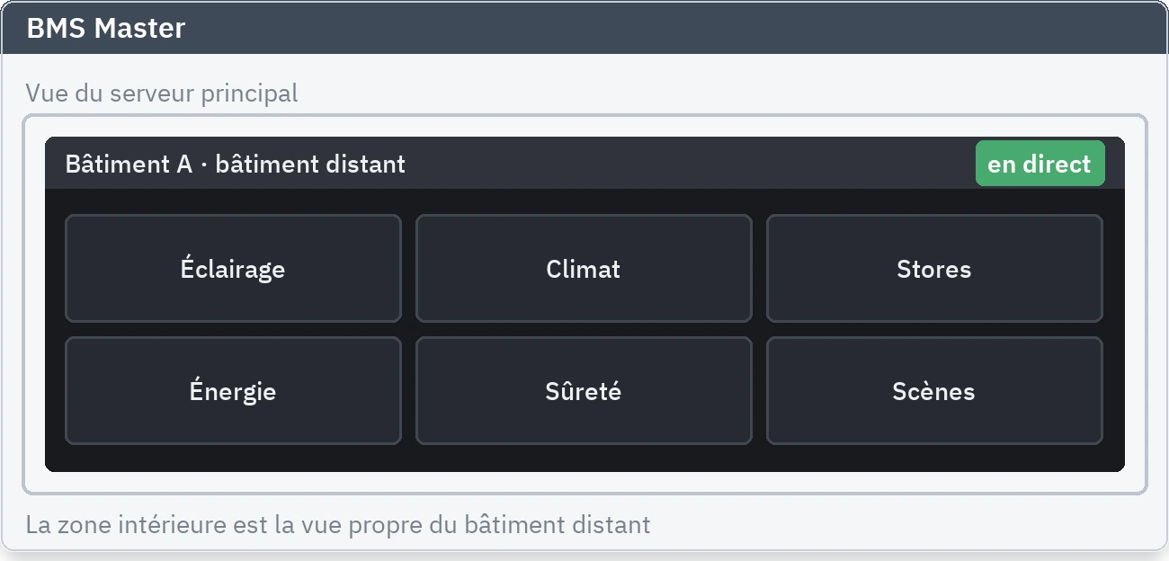L'écran graphique en direct d'un bâtiment distant, ouvert dans l'écran du serveur principal