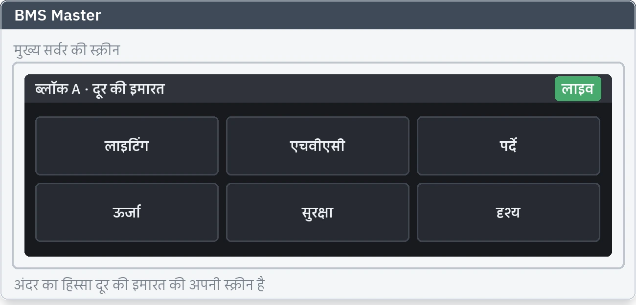 दूर की इमारत की लाइव ग्राफ़िक स्क्रीन, मुख्य सर्वर की स्क्रीन के भीतर खुली हुई
