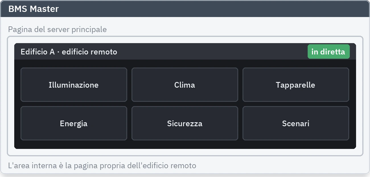 La schermata grafica dal vivo di un edificio remoto, aperta dentro la schermata del server principale