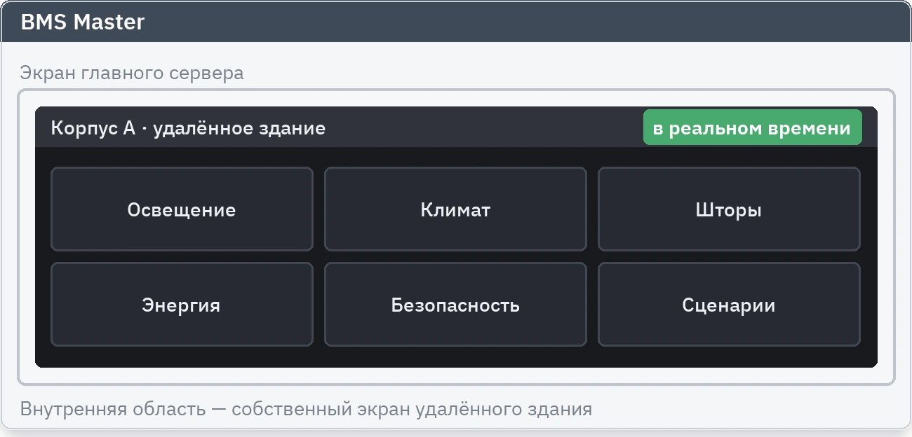 Живой графический экран удалённого здания, открытый внутри экрана главного сервера