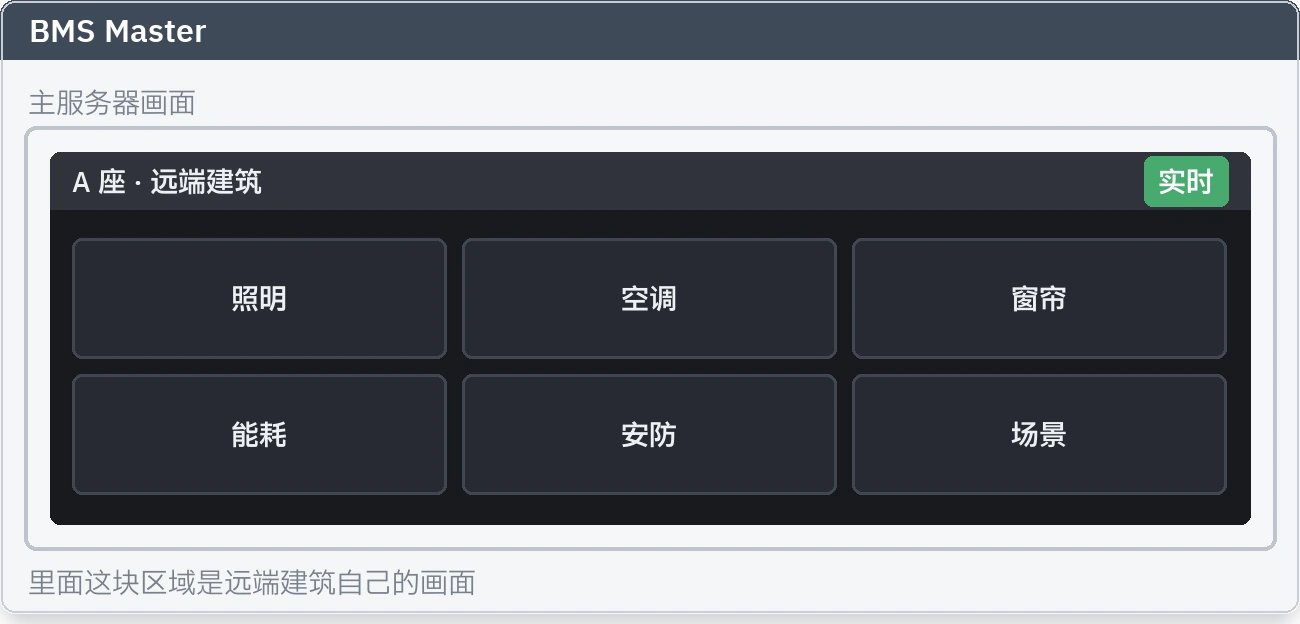远端建筑的实时图形画面,在主服务器的画面里打开的样子