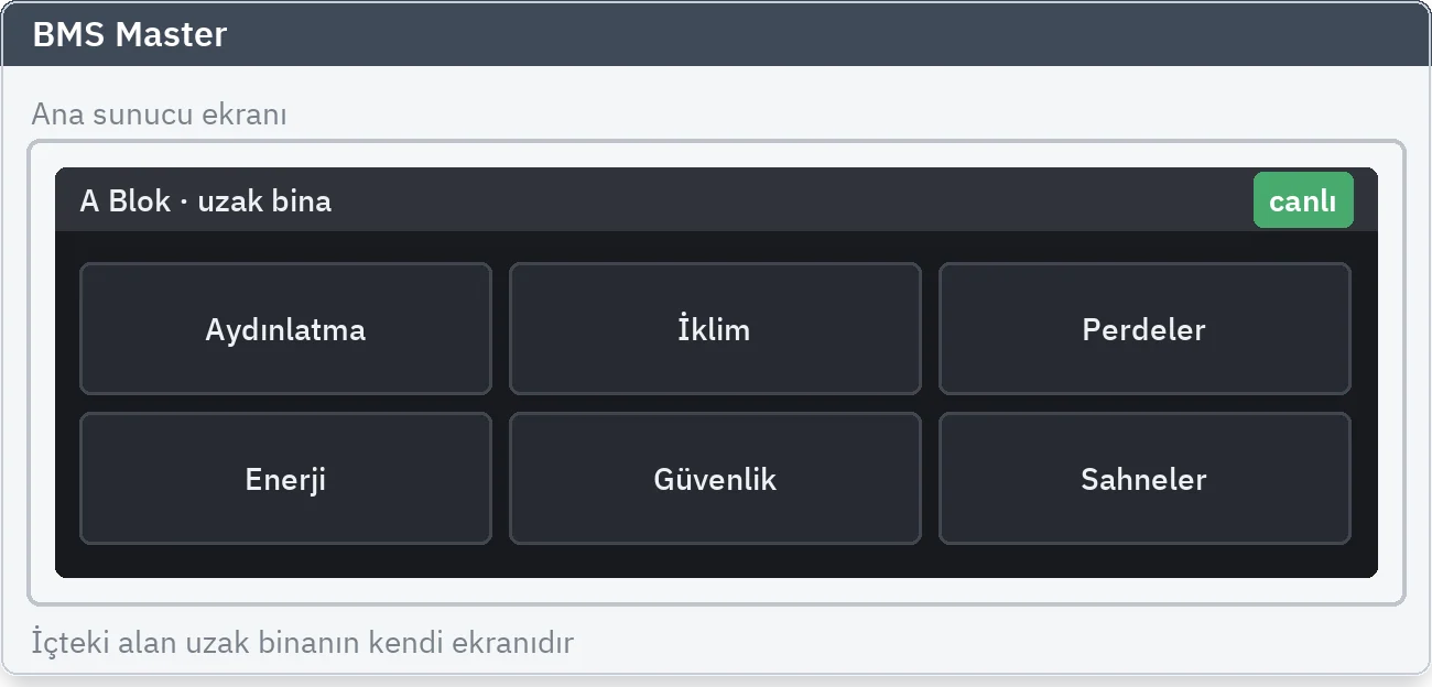 Uzak binanın canlı grafik ekranının ana sunucunun ekranı içinde açılmış hali