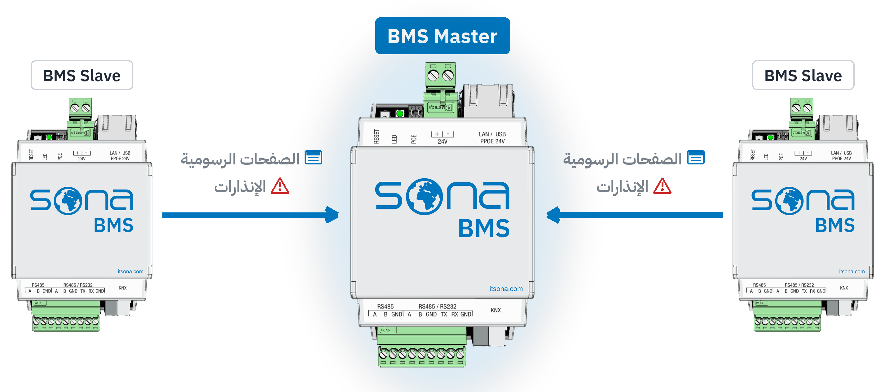 مخطّط المنظومة: على اليسار واليمين خادما Sona BMS موسومان بـ BMS Slave، وفي الوسط خادم موسوم بـ BMS Master؛ ويحمل سهمان الصفحات الرسومية والإنذارات من التابعين إلى الرئيس
