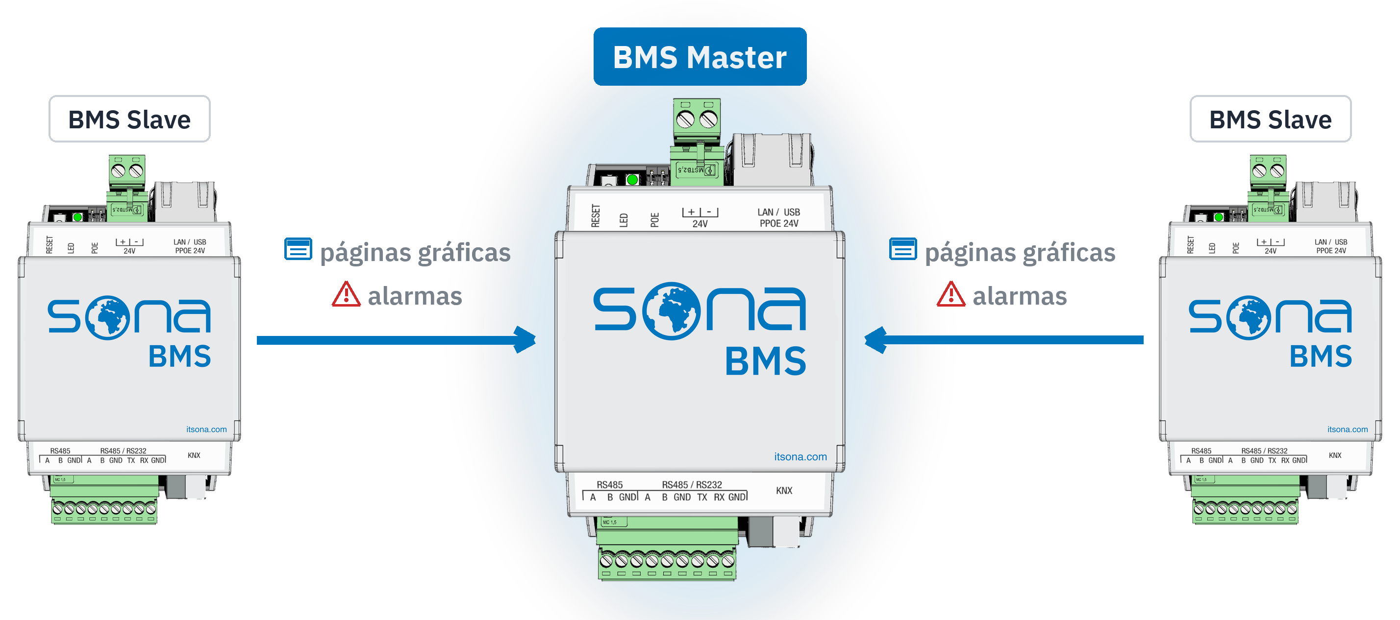 Diagrama del sistema: a izquierda y derecha dos servidores Sona BMS con la etiqueta BMS Slave, en el centro un servidor con BMS Master; dos flechas llevan las páginas gráficas y las alarmas de los slaves al master