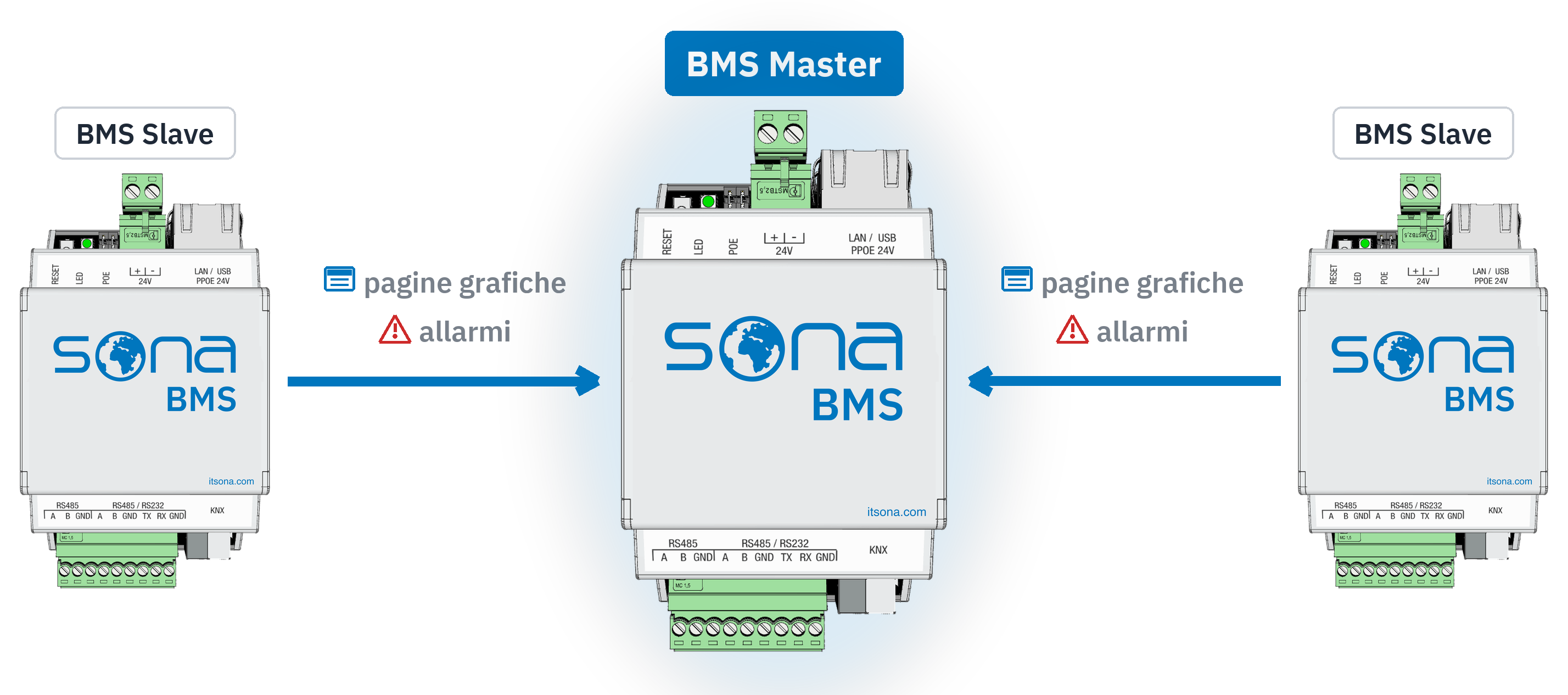 Schema di sistema: a sinistra e a destra due server Sona BMS con la targhetta BMS Slave, al centro un server con BMS Master; due frecce portano le pagine grafiche e gli allarmi dagli slave al master