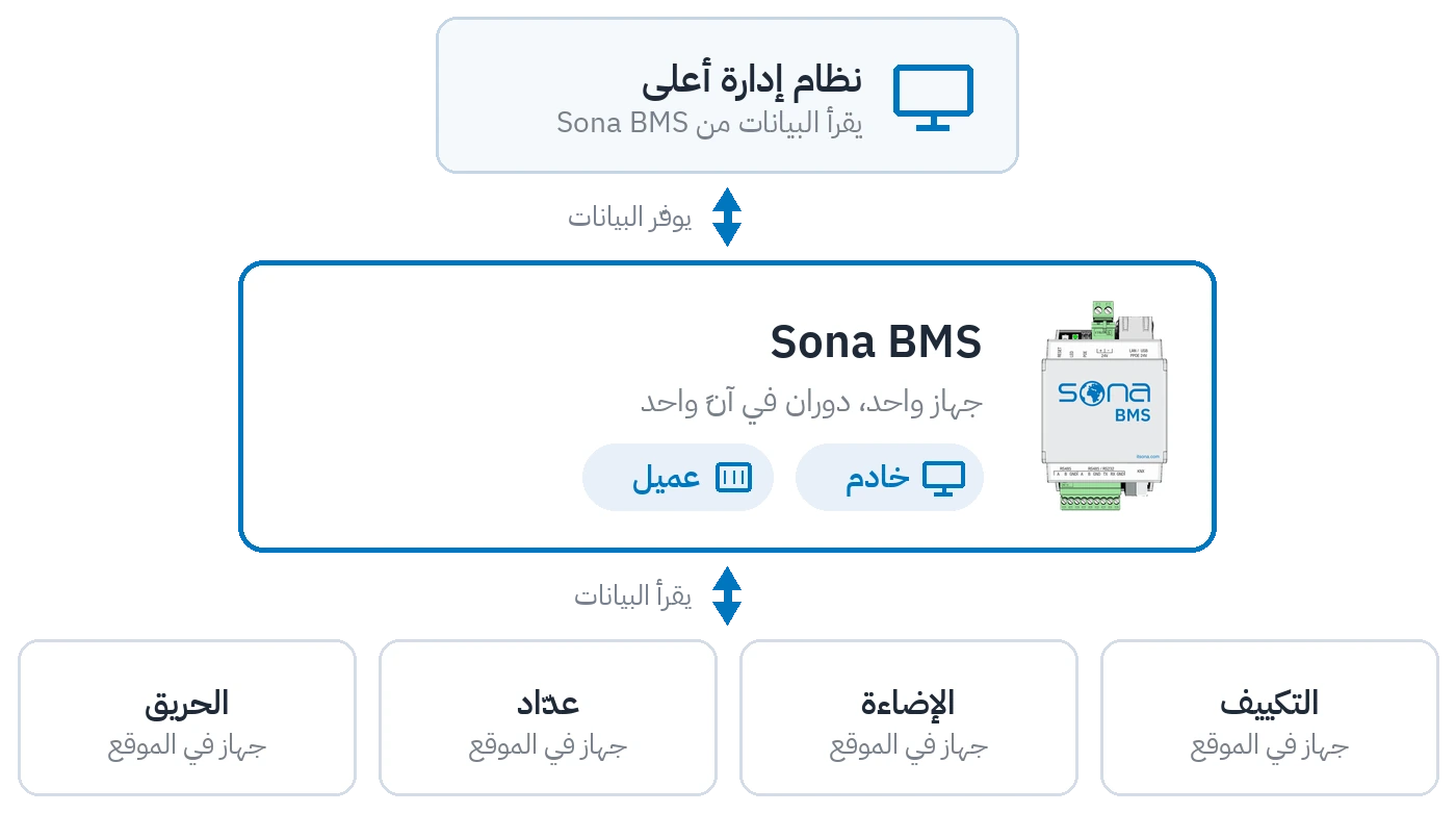 الدور المزدوج للخادم: الجهاز نفسه يقرأ البيانات من أجهزة الموقع ويوفّرها في الوقت نفسه للنظام الأعلى