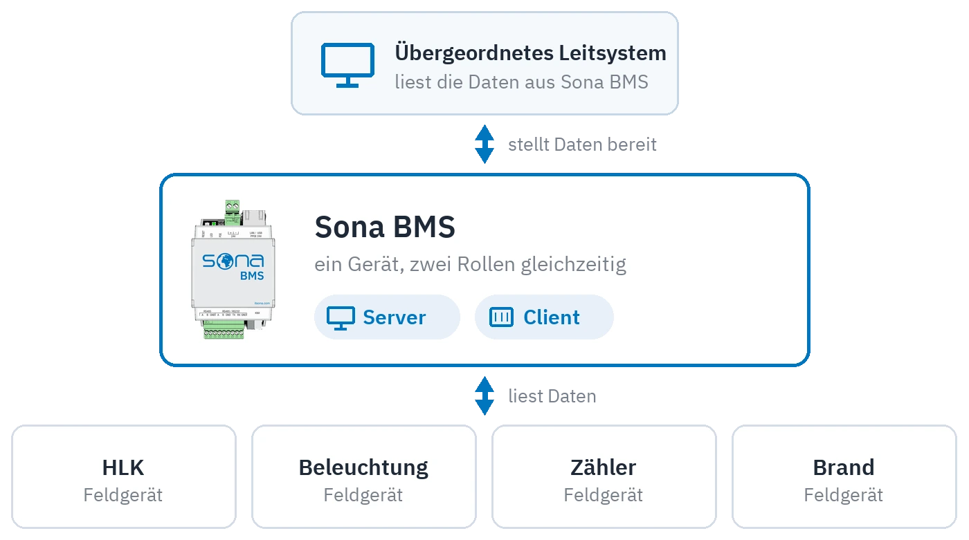 Die Doppelrolle des Servers: dasselbe Gerät liest Daten von den Feldgeräten und liefert zugleich Daten an das System darüber