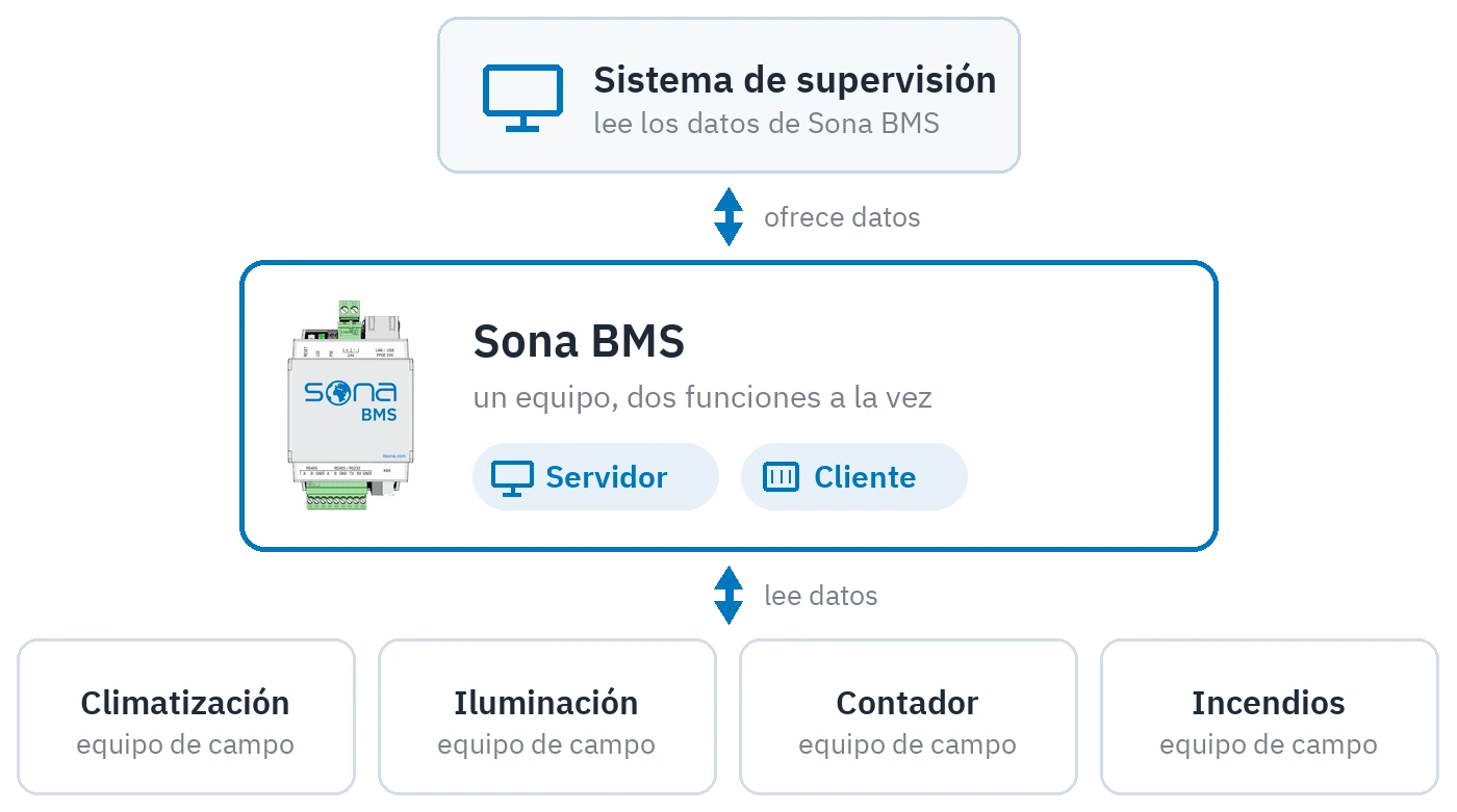 El doble papel del servidor: el mismo equipo lee datos de los equipos de campo y entrega datos al sistema superior