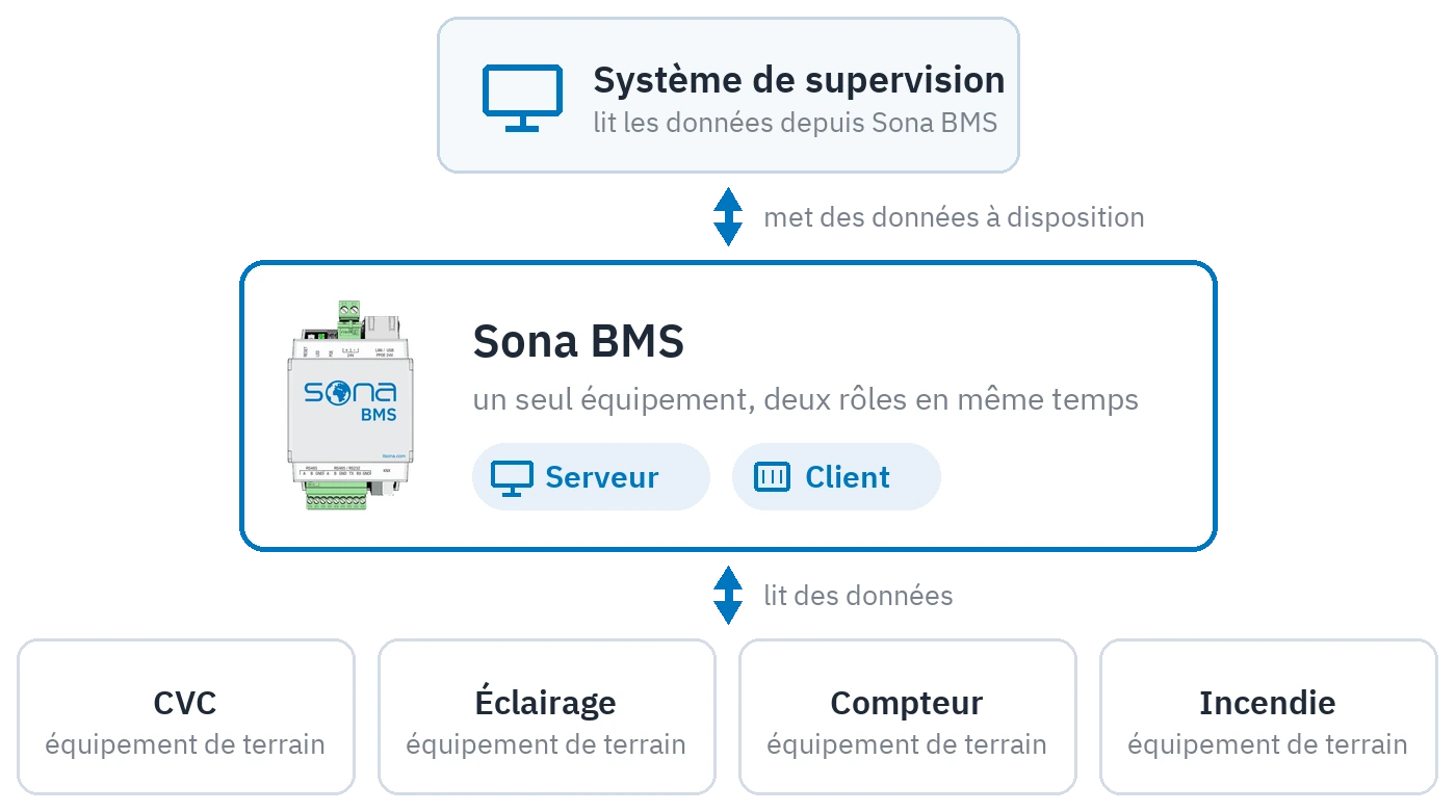 Le double rôle du serveur : le même appareil lit les données des équipements de terrain et fournit des données au système supérieur