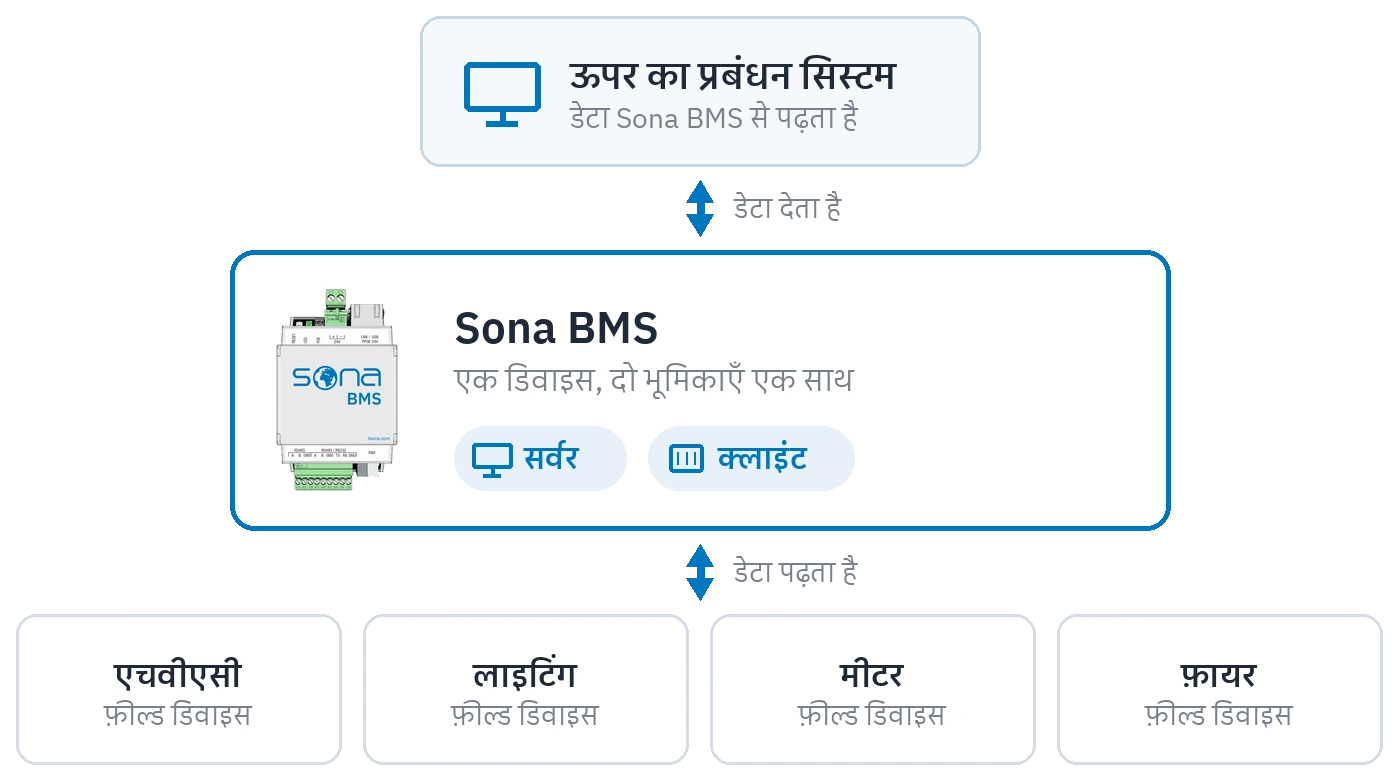 सर्वर की दोहरी भूमिका: वही डिवाइस फ़ील्ड डिवाइस से डेटा पढ़ता है और ऊपर के सिस्टम को डेटा देता है