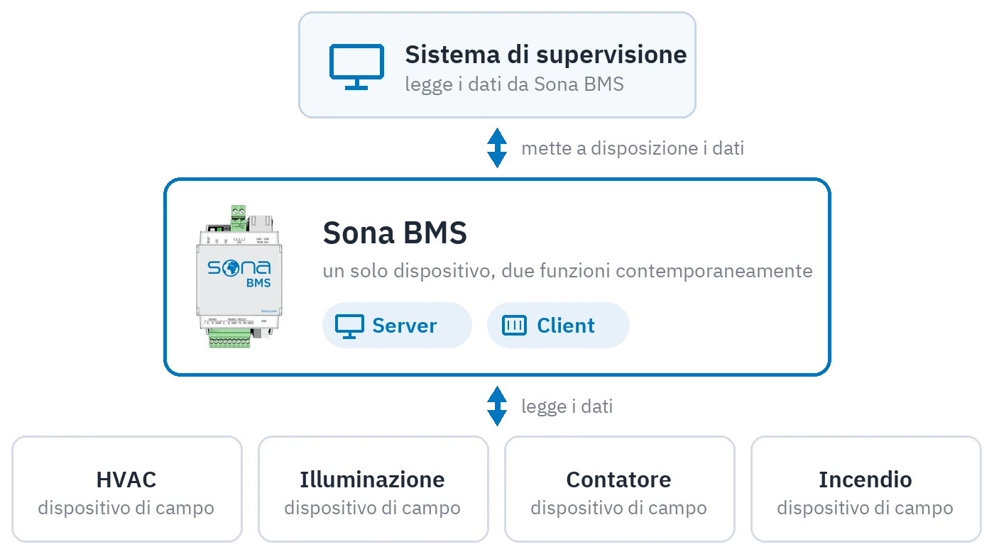 Il doppio ruolo del server: lo stesso apparecchio legge dati dai dispositivi di campo e fornisce dati al sistema superiore