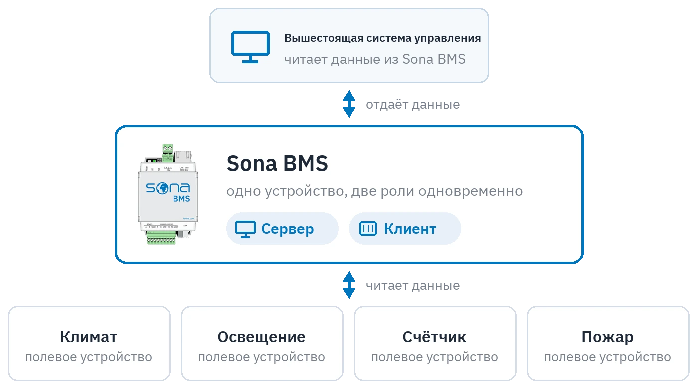 Двойная роль сервера: одно и то же устройство читает данные с полевых устройств и отдаёт данные вышестоящей системе