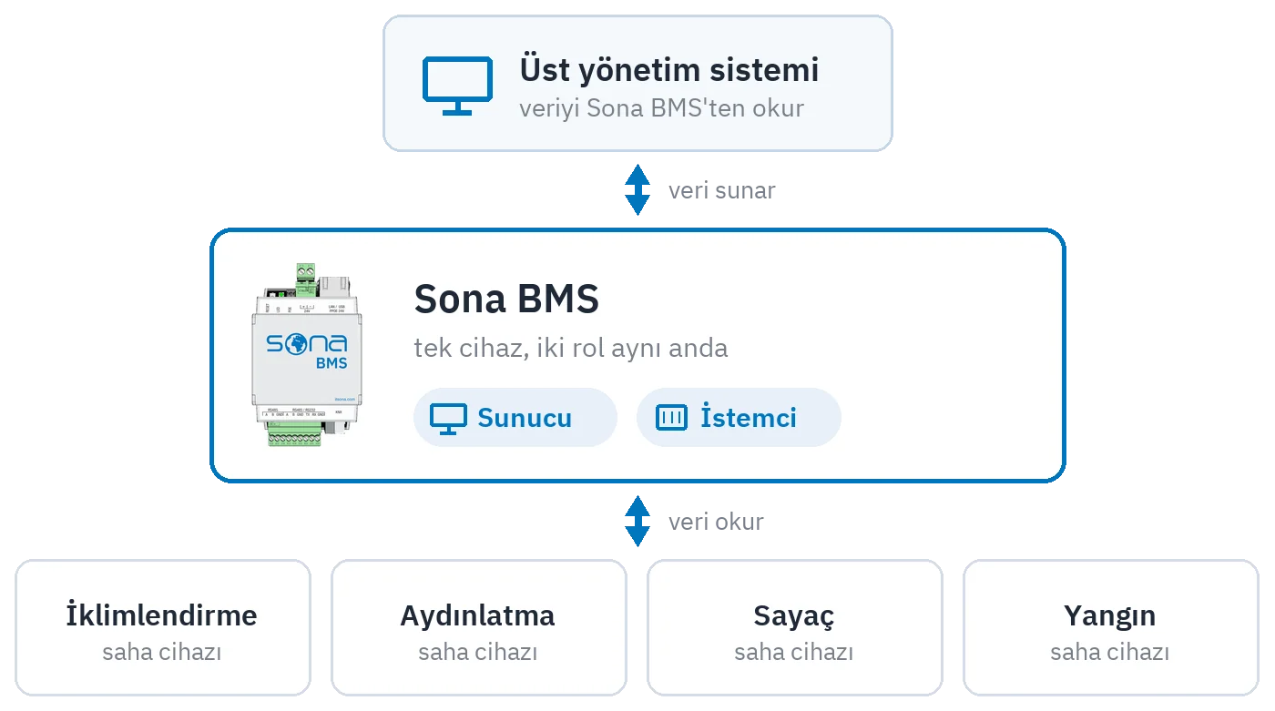 Sunucunun çift rolü: aynı cihaz saha cihazlarından veri okur ve üst sisteme veri sunar