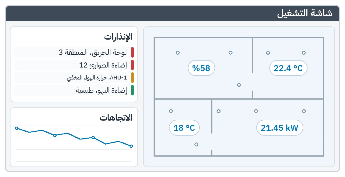 شاشة تشغيل في المتصفح: قيم حية على مخطط الطابق، قائمة إنذارات ومنحنى اتجاه