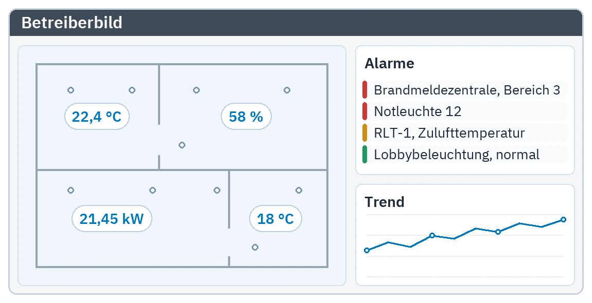 Betriebsbild im Browser: Livewerte auf dem Grundriss, Alarmliste und Trendkurve