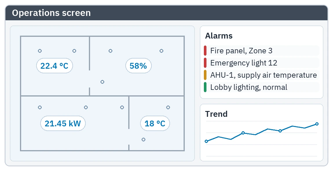 Operating screen in a browser: live values over a floor plan, alarm list and trend graph