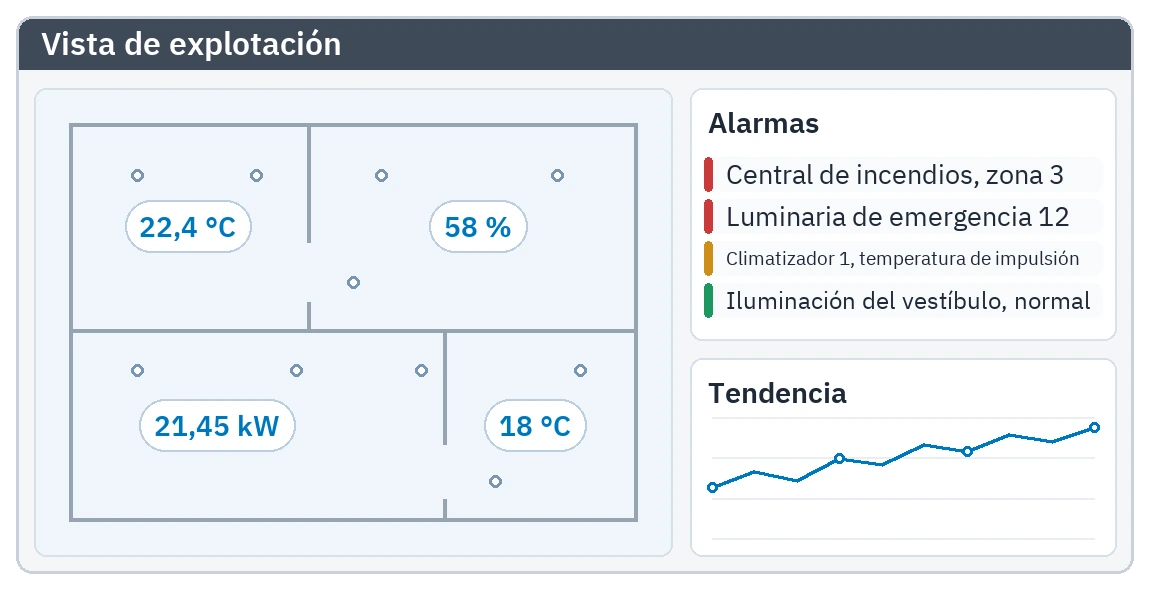 Pantalla de explotación en un navegador: valores en vivo sobre un plano, lista de alarmas y curva de tendencia