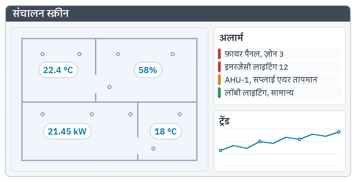 ब्राउज़र में संचालन की स्क्रीन: फ़्लोर प्लान पर लाइव मान, अलार्म सूची और ट्रेंड ग्राफ़