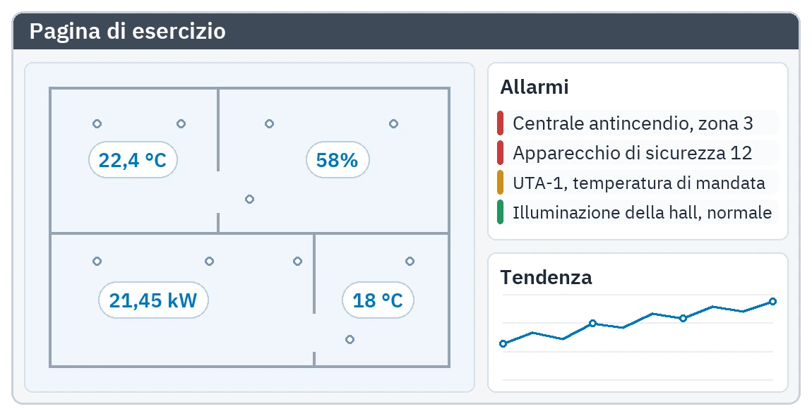 Schermata di esercizio in un browser: valori dal vivo su una planimetria, elenco degli allarmi e curva di andamento