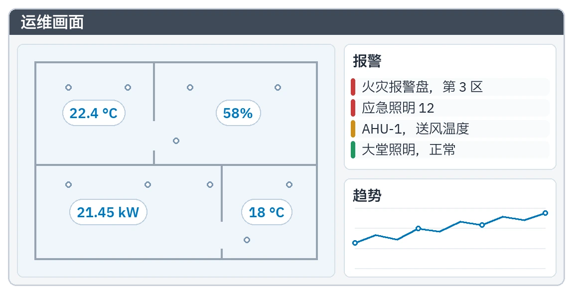 浏览器里的运维画面:平面图上的实时数值、报警列表和趋势曲线