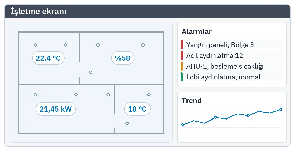 Tarayıcıda işletme ekranı: kat planı üstünde canlı değerler, alarm listesi ve trend grafiği