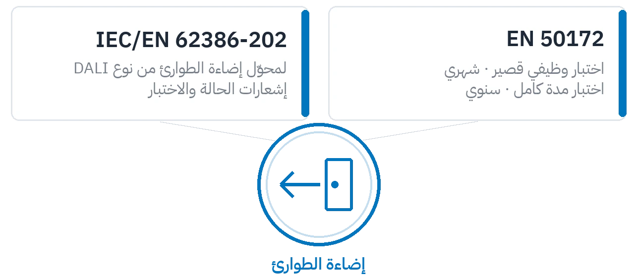 المعايير خلف التطبيق: نظام الاختبار وفق EN 50172 ورسائل الحالة وفق IEC/EN 62386-202