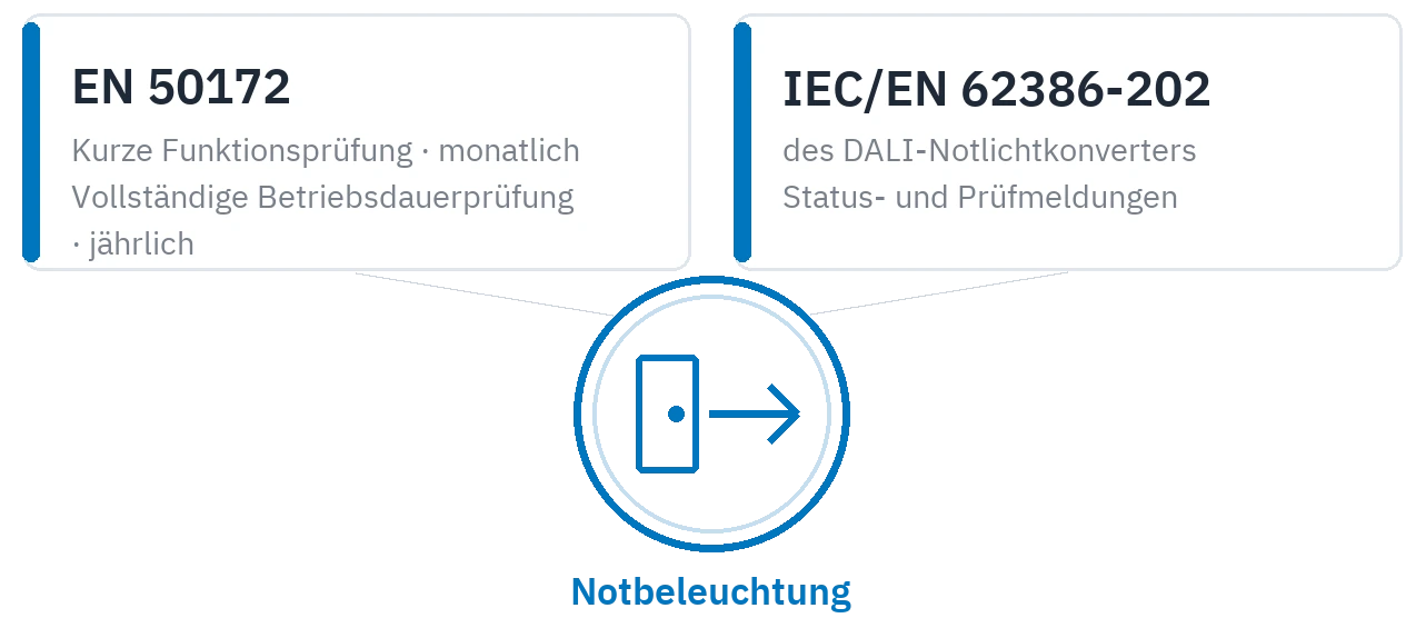 Die Normen hinter der Anwendung: das Prüfregime nach EN 50172 und die Statusmeldungen nach IEC/EN 62386-202
