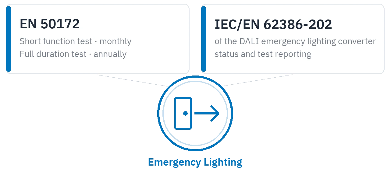 The standards behind the application: the EN 50172 test regime and IEC/EN 62386-202 status reporting