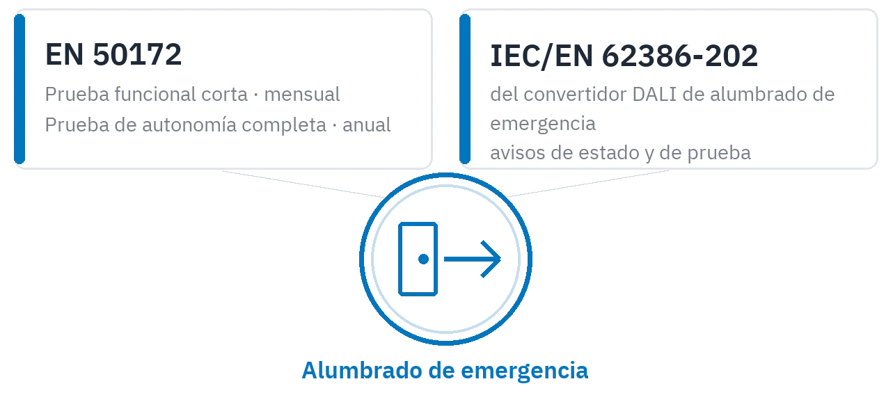 Las normas en las que se apoya la aplicación: el régimen de comprobaciones de EN 50172 y los avisos de estado de IEC/EN 62386-202