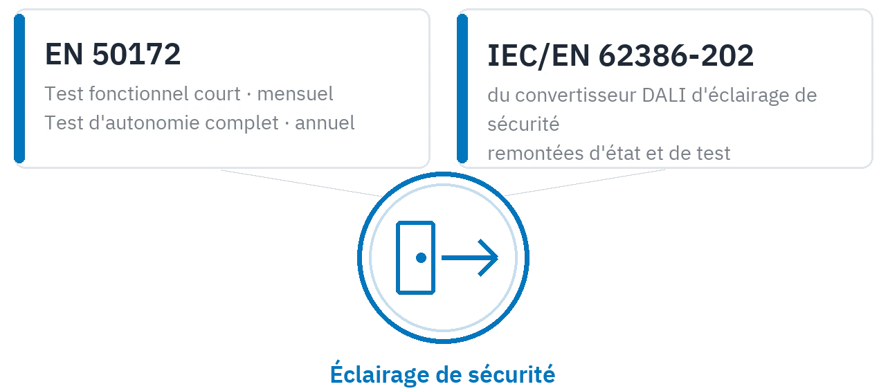 Les normes qui fondent l'application : le régime d'essais de l'EN 50172 et les remontées d'état de l'IEC/EN 62386-202