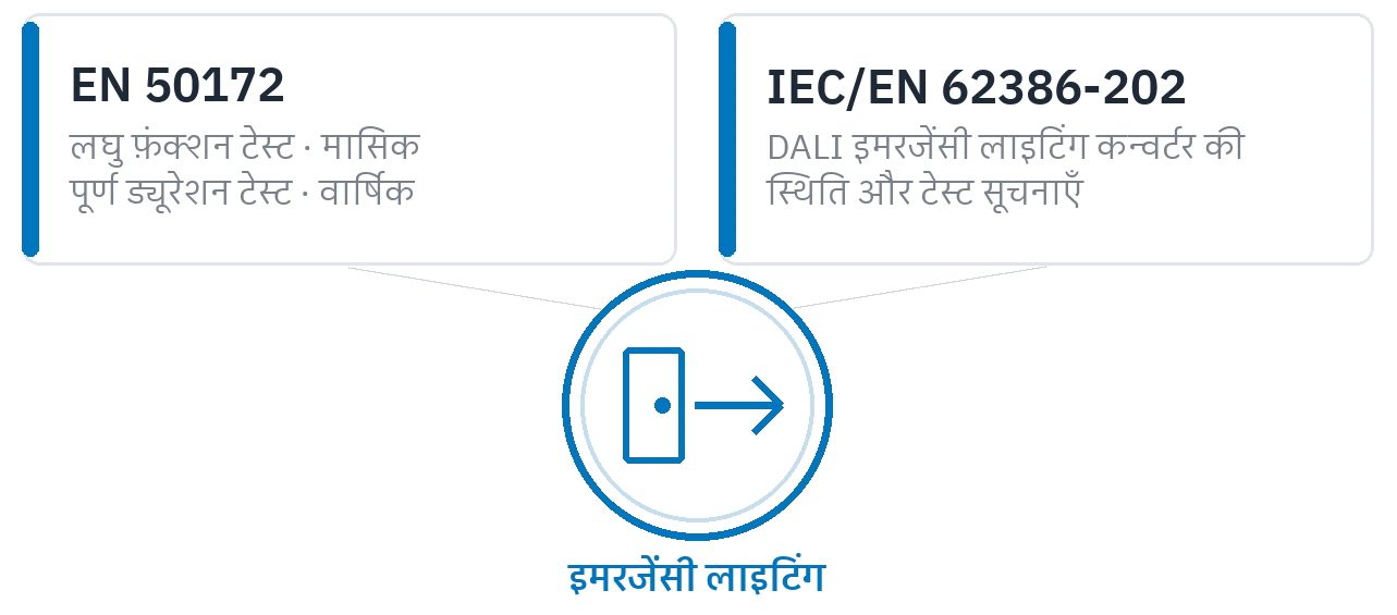 ऐप जिन मानकों पर टिका है: EN 50172 की जाँच व्यवस्था और IEC/EN 62386-202 की स्थिति सूचनाएँ