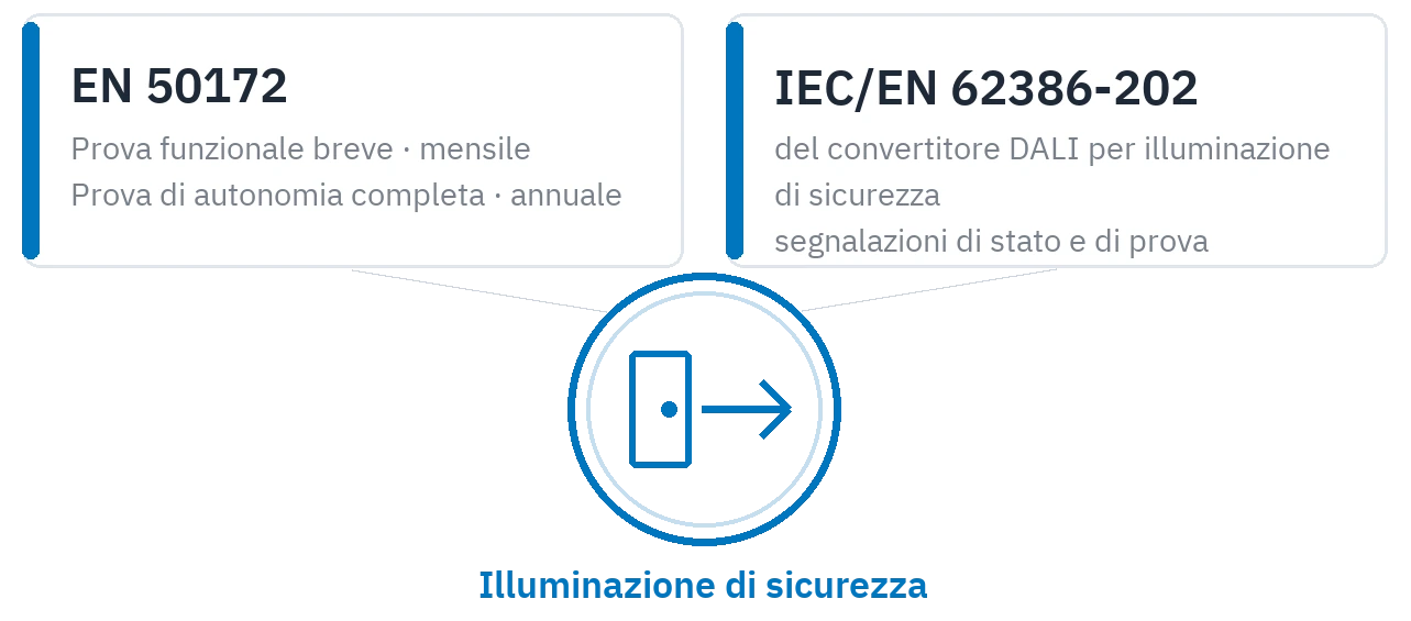 Le norme su cui poggia l'applicazione: il regime di prove della EN 50172 e le segnalazioni di stato della IEC/EN 62386-202